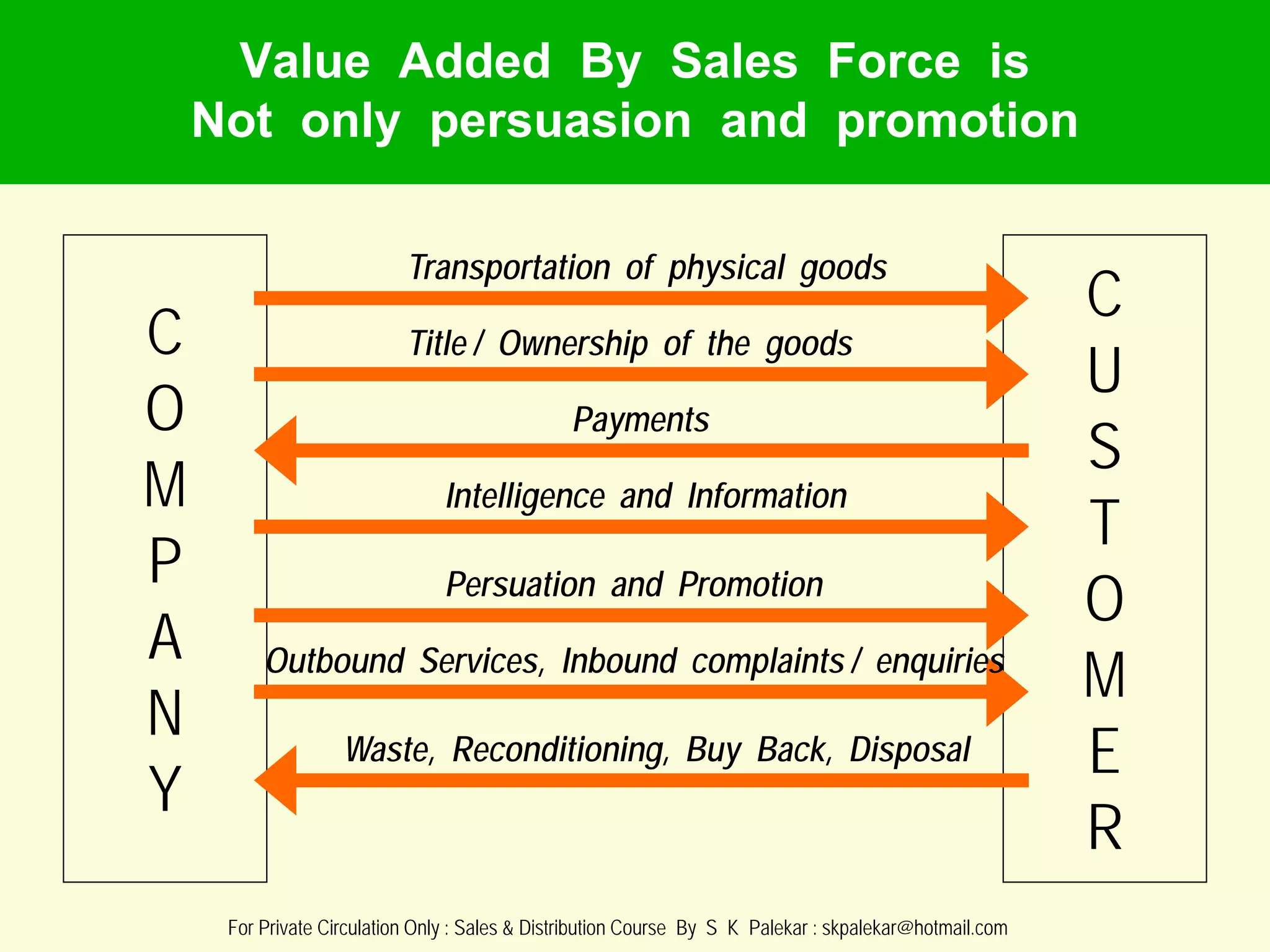 Value Added By Sales Force is
Not only persuasion and promotion

C
O
M
P
A
N
Y

Transportation of physical goods
Title / Ownership of the goods
Payments
Intelligence and Information
Persuation and Promotion
Outbound Services, Inbound complaints / enquiries
Waste, Reconditioning, Buy Back, Disposal

For Private Circulation Only : Sales & Distribution Course By S K Palekar : skpalekar@hotmail.com

C
U
S
T
O
M
E
R

 