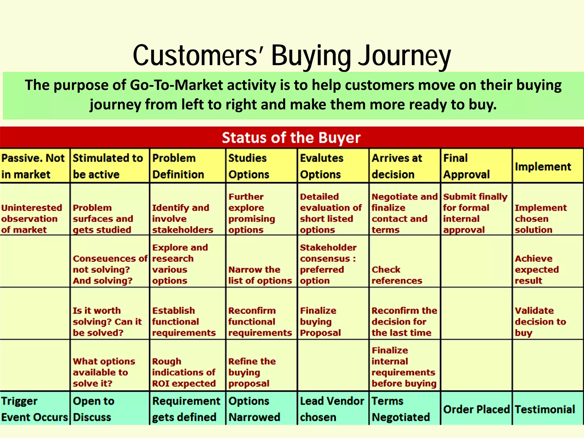 Customers’ Buying Journey
The purpose of Go-To-Market activity is to help customers move on their buying
journey from left to right and make them more ready to buy.

 