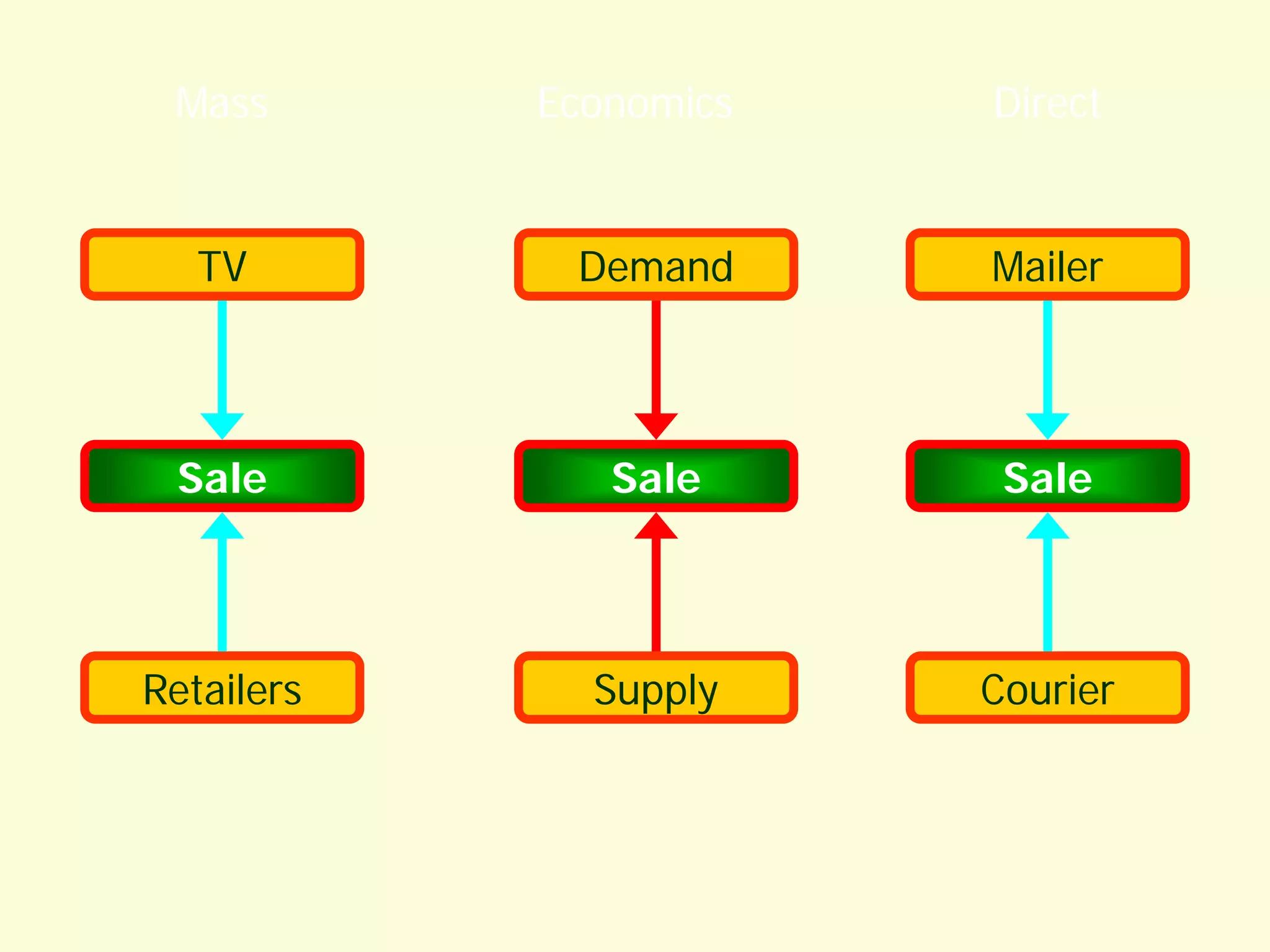 Mass

Economics

Direct

TV

Demand

Mailer

Sale

Sale

Sale

Retailers

Supply

Courier

 