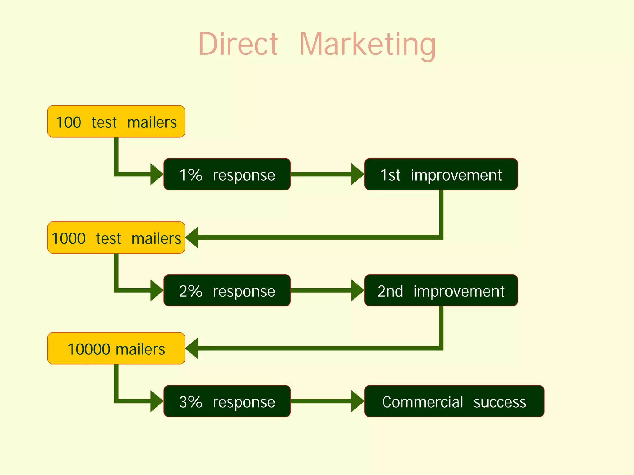 Direct Marketing
100 test mailers
1% response

1st improvement

1000 test mailers
2% response

2nd improvement

10000 mailers
3% response

Commercial success

 