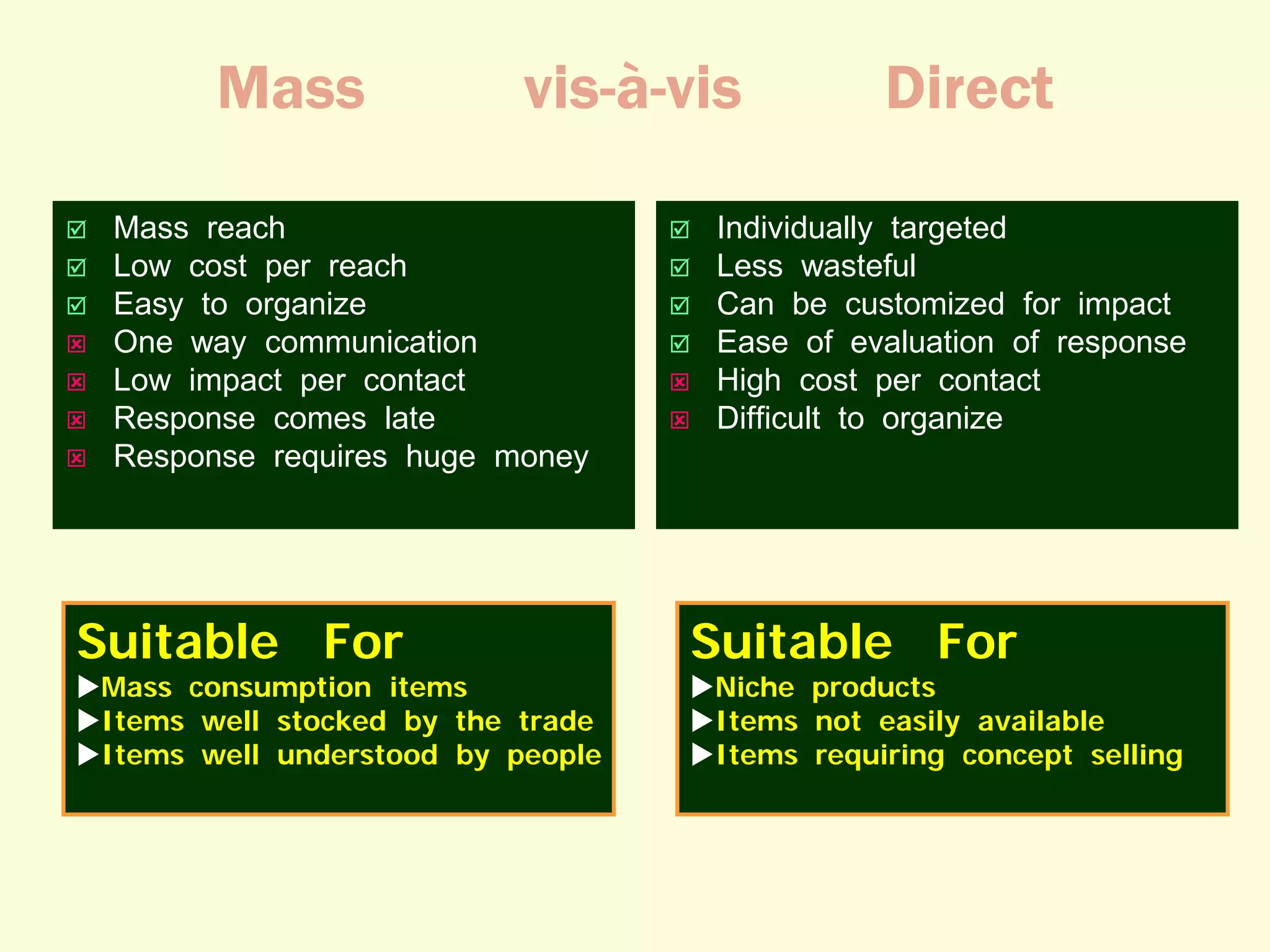 Mass








vis-à-vis

Mass reach
Low cost per reach
Easy to organize
One way communication
Low impact per contact
Response comes late
Response requires huge money

Suitable For

Mass consumption items
Items well stocked by the trade
Items well understood by people








Direct

Individually targeted
Less wasteful
Can be customized for impact
Ease of evaluation of response
High cost per contact
Difficult to organize

Suitable For

Niche products
Items not easily available
Items requiring concept selling

 