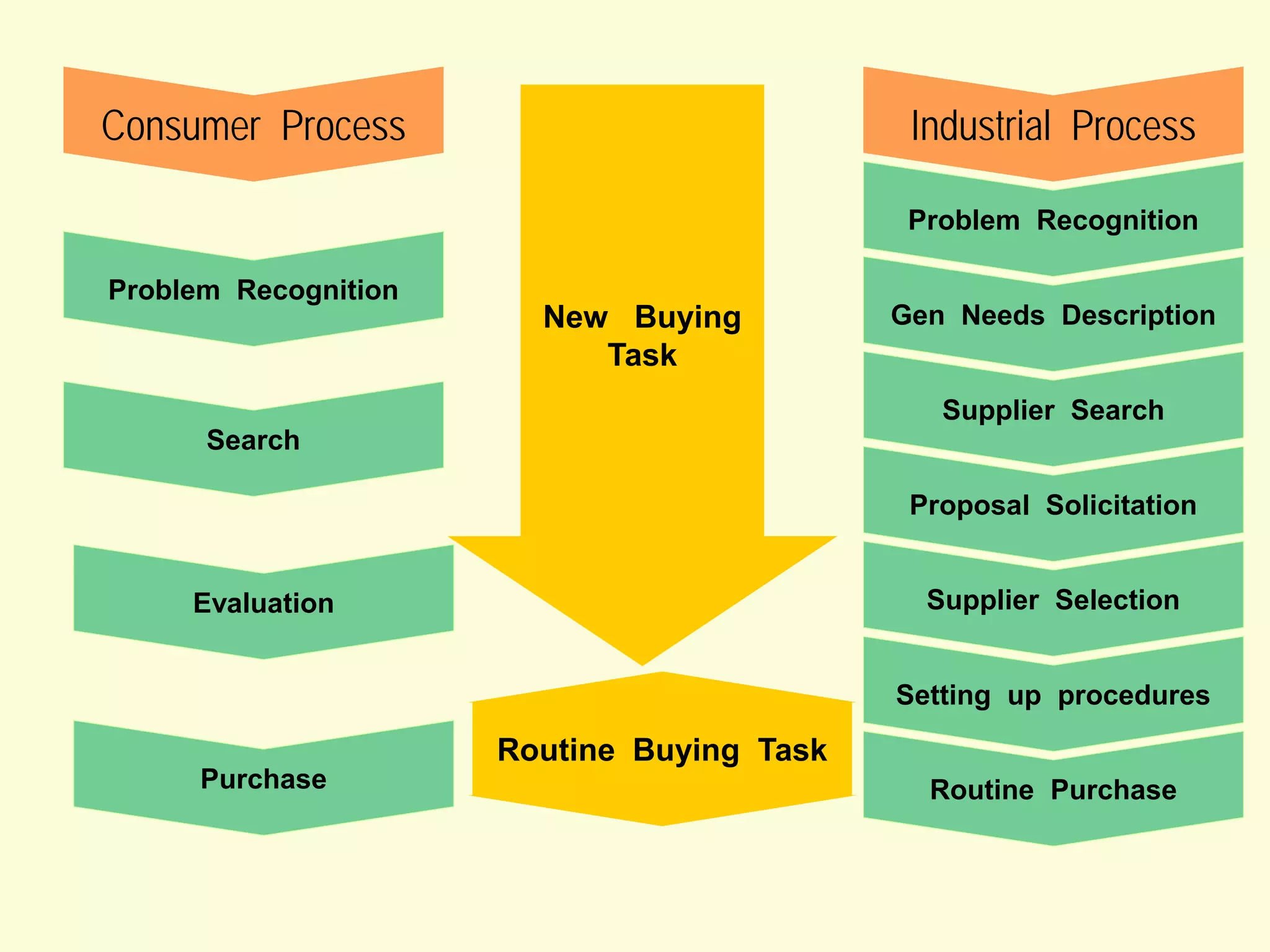 Consumer Process

Industrial Process
Problem Recognition

Problem Recognition

New Buying
Task

Gen Needs Description
Supplier Search

Search
Proposal Solicitation
Supplier Selection

Evaluation

Setting up procedures

Routine Buying Task
Purchase

Routine Purchase

 