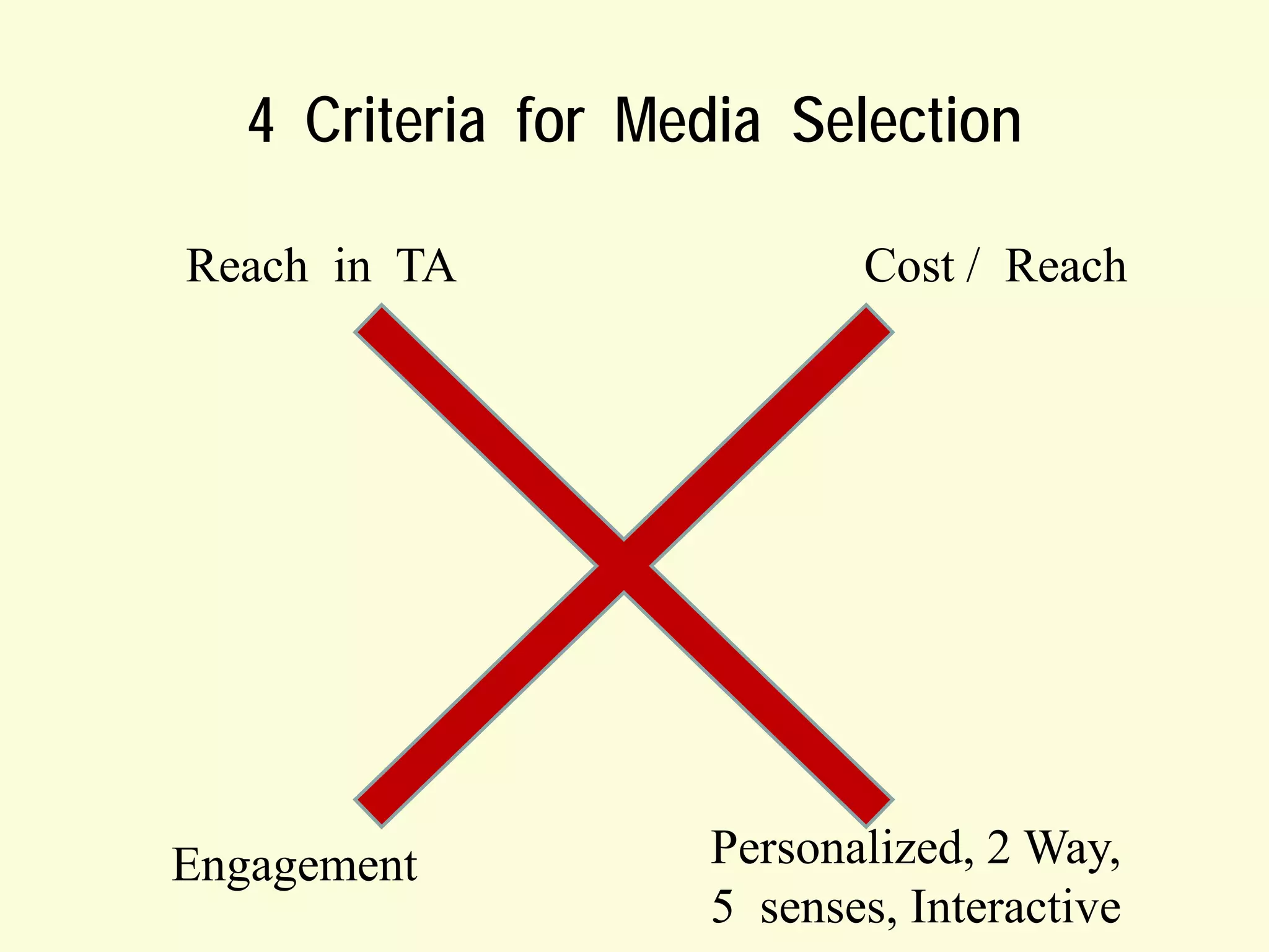 4 Criteria for Media Selection
Reach in TA

Engagement

Cost / Reach

Personalized, 2 Way,
5 senses, Interactive

 