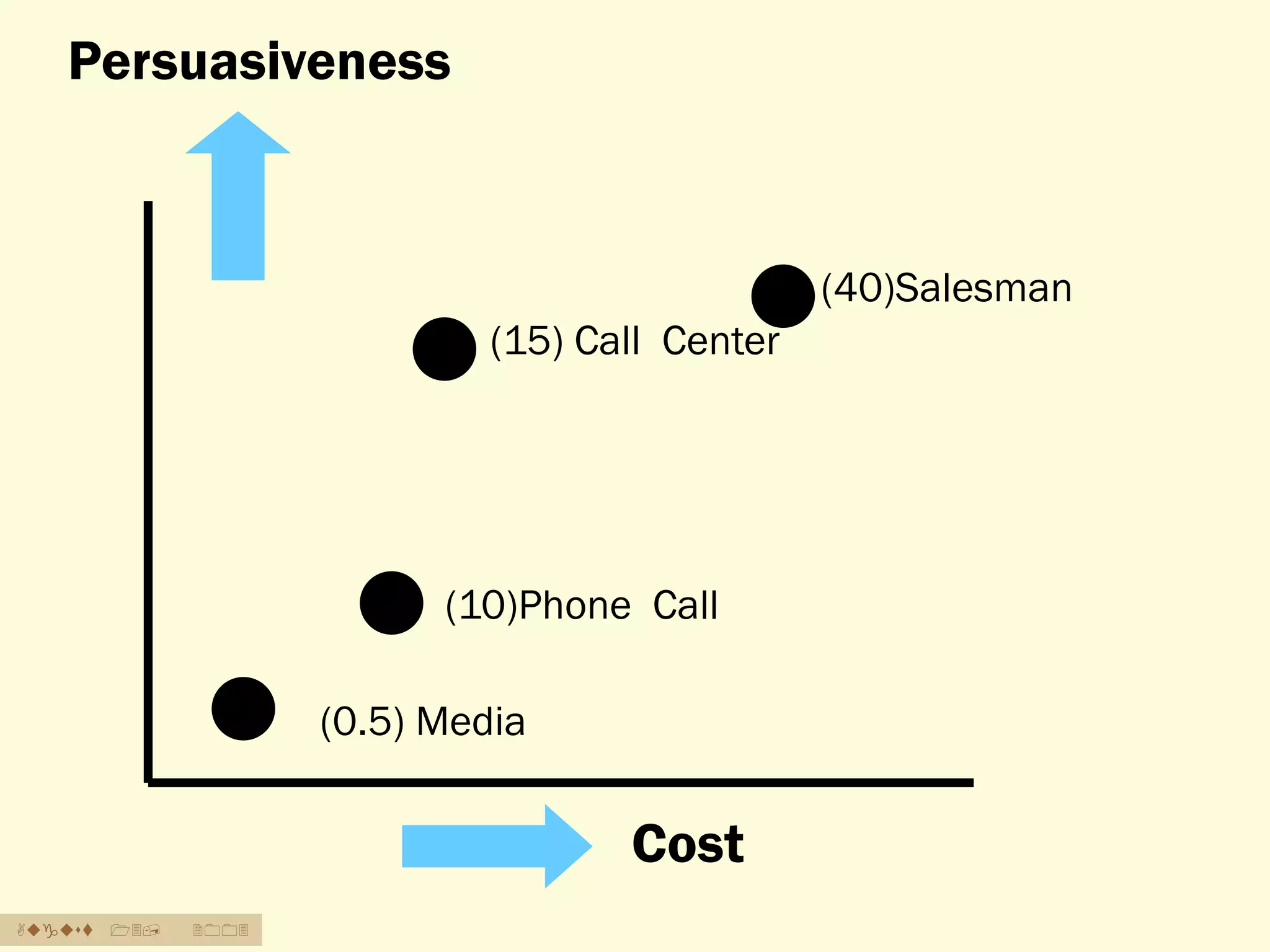 Persuasiveness

(15) Call Center

(10)Phone Call
(0.5) Media

Cost
August

13,

2003

(40)Salesman

 