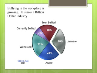 Bullying in the workplace is
growing. It is now a Billion
Dollar Industry
 