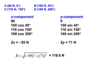 A (80 N, 0) B (100 N, 45)
C (110 N, 150) D (160 N, 200)
x-component y-component
80 0
100 cos 45 100 sin 45
110 cos 150 110 sin 150
160 cos 200 160 sin 200
Σx = - 95 N Σy = 71 N
= 118.6 N2 2
( 95) (71)R   
 
