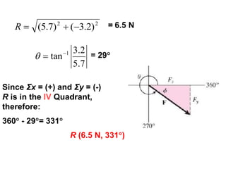 22
)2.3()7.5( R = 6.5 N
= 29
Since Σx = (+) and Σy = (-)
R is in the IV Quadrant,
therefore:
360 - 29= 331
R (6.5 N, 331)
1 3.2
tan
5.7
 

 