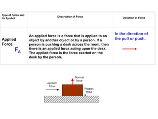 Type of Force and
its Symbol
Description of Force Direction of Force
Applied
Force
An applied force is a force that is applied to an
object by another object or by a person. If a
person is pushing a desk across the room, then
there is an applied force acting upon the desk.
The applied force is the force exerted on the
desk by the person.
FA
In the direction of
the pull or push.
 