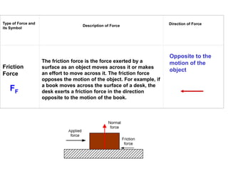 Type of Force and
its Symbol
Description of Force Direction of Force
Friction
Force
The friction force is the force exerted by a
surface as an object moves across it or makes
an effort to move across it. The friction force
opposes the motion of the object. For example, if
a book moves across the surface of a desk, the
desk exerts a friction force in the direction
opposite to the motion of the book.
Opposite to the
motion of the
object
FF
 