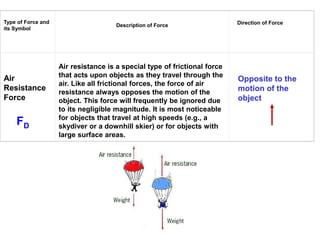Type of Force and
its Symbol
Description of Force Direction of Force
Air
Resistance
Force
Air resistance is a special type of frictional force
that acts upon objects as they travel through the
air. Like all frictional forces, the force of air
resistance always opposes the motion of the
object. This force will frequently be ignored due
to its negligible magnitude. It is most noticeable
for objects that travel at high speeds (e.g., a
skydiver or a downhill skier) or for objects with
large surface areas.
Opposite to the
motion of the
object
FD
 