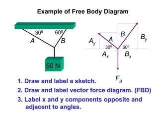 Example of Free Body Diagram
300 600
50 N
A AB
B
Fg
300 600
Bx
By
Ax
Ay
1. Draw and label a sketch.
2. Draw and label vector force diagram. (FBD)
3. Label x and y components opposite and
adjacent to angles.
 