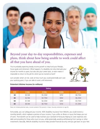 You’re probably expecting steady income growth to help fund your lifestyle,
future goals and retirement. What happens if a disability not only interrupts your
income for months or years, but also sets your career back, or even makes it
impossible to return to the job for which you’ve trained so hard?
Just consider what’s at risk. Look at how much you could potentially earn over
your working years, if you are able to work until retirement.
Potential Lifetime Income (in millions)
Does not include potential raises, income outside of this period, or taxes. Assumes retirement at age 65.
Fortunately, you can safeguard your income. With disability insurance from MetLife, you could receive a
monthly benefit, which replaces a portion of your income, if you suffer an illness or injury that keeps you out
of work. That benefit can be used to help maintain your standard of living by helping to cover expenses and
debt and providing for those who count on you, while potentially avoiding withdrawing from savings or other
investments. Basically, MetLife disability insurance helps provide financial security until you get back on your feet.
Beyond your day-to-day responsibilities, expenses and
plans, think about how being unable to work could affect
all that you have ahead of you.
Salary
AGE $100k $150k $200k $250k
30 $3.5M $5.25M $7M $8.75M
40 $2.5M $3.75M $5M $6.25M
50 $1.5M $2.25M $3M $3.75M
60 $0.5M $0.75M $1M $1.25M
 