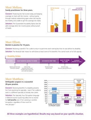 Meet Melissa,
Family practitioner for three years.
Concern: Protecting her full income today and keeping
coverage on track with her income – without going
through medical underwriting again when she may be
less healthy and unable to get the coverage she needs.
Solution: The Guaranteed Insurability Option lets her
add coverage when her income grows without proof
of health.
Meet Matthew,
Orthopedic surgeon in a successful
20-year practice.
Concern: Receiving benefits if a disability prevents
him from practicing his specialty – even if he is able to
work in a different specialty or entirely new career.
Solution: The Specialty Your Occupation language
in MetLife Income Guard may allow him to receive
his full benefits even if he’s working in another
occupation, regardless of how much his
new job pays.2
Meet Elliott,
Dentist in practice for 10 years.
Concern: Receiving a benefit if he is able to return to part-time work making less than he was before his disability.
Solution: The Residual rider means he will receive at least some of his benefits if he cannot work at his full capacity.
As her income
rises…
…so can her
disability benefit
$0
$2K
$4K
$4K
$8K
$10K
$12K
$14K
$16K
$18K
$20K
$22K
$15,000
working income
$8,350
disability benefit
$8,350
disability benefit
$10,000
wages
$18,350
total
Healthy and working as
an orthopedic surgeon
New specialty
or occupation
Disabled
Disability Strikes
90 DAYS EIGHT MONTHS UNABLE TO WORK SIX MONTHS PART TIME
BACK TO WORK
FULL TIME
COVERAGE
REMAINS IN PLACE
Waiting period ends.
Premiums waived.
Full tax-free
monthly benefit paid
(if Elliott pays premiums
with after-tax dollars).
Partial monthly
benefit paid.
Benefit stops.
Resume paying premiums.
All three examples are hypothetical. Results may vary based on your specific situation.
 