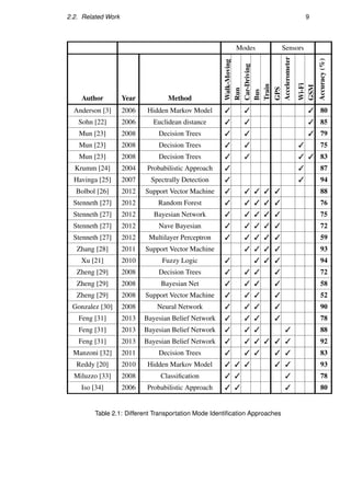 2.2. Related Work 9
Modes Sensors
Author Year Method
Walk-Moving
Run
Car-Driving
Bus
Train
GPS
Accelerometer
Wi-Fi
GSM
Accuracy(%)
Anderson [3] 2006 Hidden Markov Model    80
Sohn [22] 2006 Euclidean distance    85
Mun [23] 2008 Decision Trees    79
Mun [23] 2008 Decision Trees    75
Mun [23] 2008 Decision Trees     83
Krumm [24] 2004 Probabilistic Approach   87
Havinga [25] 2007 Spectrally Detection   94
Bolbol [26] 2012 Support Vector Machine      88
Stenneth [27] 2012 Random Forest      76
Stenneth [27] 2012 Bayesian Network      75
Stenneth [27] 2012 Nave Bayesian      72
Stenneth [27] 2012 Multilayer Perceptron      59
Zhang [28] 2011 Support Vector Machine     93
Xu [21] 2010 Fuzzy Logic     94
Zheng [29] 2008 Decision Trees     72
Zheng [29] 2008 Bayesian Net     58
Zheng [29] 2008 Support Vector Machine     52
Gonzalez [30] 2008 Neural Network     90
Feng [31] 2013 Bayesian Belief Network     78
Feng [31] 2013 Bayesian Belief Network     88
Feng [31] 2013 Bayesian Belief Network       92
Manzoni [32] 2011 Decision Trees      83
Reddy [20] 2010 Hidden Markov Model      93
Miluzzo [33] 2008 Classiﬁcation    78
Iso [34] 2006 Probabilistic Approach    80
Table 2.1: Different Transportation Mode Identiﬁcation Approaches
 