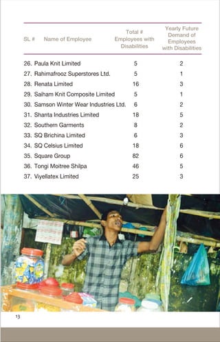 Yearly Future
Demand of
Employees
with Disabilities
SL # Name of Employee
Total #
Employees with
Disabilities
26. Paula Knit Limited 5 2
27. Rahimafrooz Superstores Ltd. 5 1
28. Renata Limited 16 3
29. Saiham Knit Composite Limited 5 1
30. Samson Winter Wear Industries Ltd. 6 2
31. Shanta Industries Limited 18 5
32. Southern Garments 8 2
33. SQ Brichina Limited 6 3
34. SQ Celsius Limited 18 6
35. Square Group 82 6
36. Tongi Moitree Shilpa 46 5
37. Viyellatex Limited 25 3
13
 
