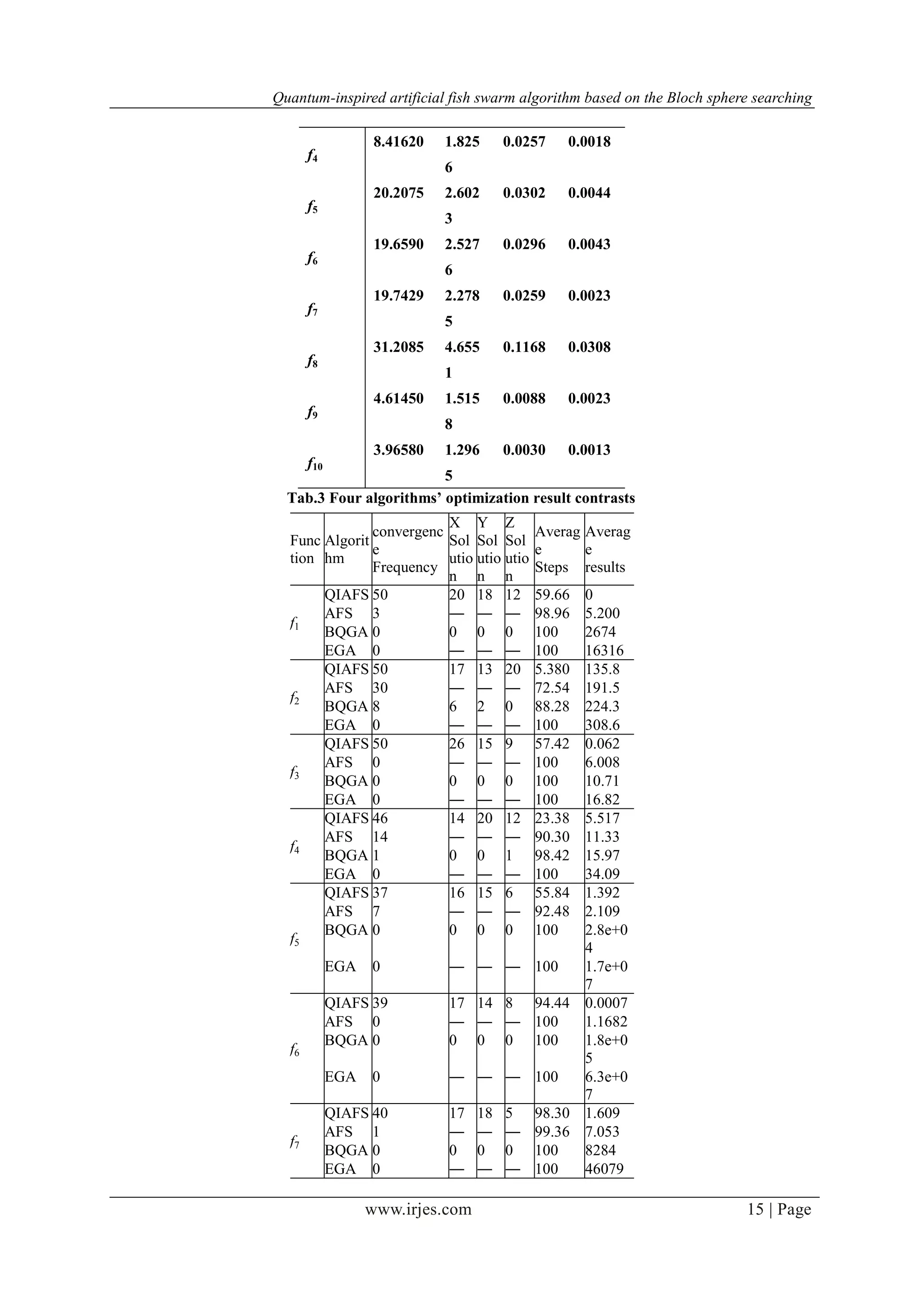 Quantum-inspired artificial fish swarm algorithm based on the Bloch sphere searching
www.irjes.com 15 | Page
f4
8.41620 1.825
6
0.0257 0.0018
f5
20.2075 2.602
3
0.0302 0.0044
f6
19.6590 2.527
6
0.0296 0.0043
f7
19.7429 2.278
5
0.0259 0.0023
f8
31.2085 4.655
1
0.1168 0.0308
f9
4.61450 1.515
8
0.0088 0.0023
f10
3.96580 1.296
5
0.0030 0.0013
Tab.3 Four algorithms’ optimization result contrasts
Func
tion
Algorit
hm
convergenc
e
Frequency
X
Sol
utio
n
Y
Sol
utio
n
Z
Sol
utio
n
Averag
e
Steps
Averag
e
results
f1
QIAFS 50 20 18 12 59.66 0
AFS 3 ― ― ― 98.96 5.200
BQGA 0 0 0 0 100 2674
EGA 0 ― ― ― 100 16316
f2
QIAFS 50 17 13 20 5.380 135.8
AFS 30 ― ― ― 72.54 191.5
BQGA 8 6 2 0 88.28 224.3
EGA 0 ― ― ― 100 308.6
f3
QIAFS 50 26 15 9 57.42 0.062
AFS 0 ― ― ― 100 6.008
BQGA 0 0 0 0 100 10.71
EGA 0 ― ― ― 100 16.82
f4
QIAFS 46 14 20 12 23.38 5.517
AFS 14 ― ― ― 90.30 11.33
BQGA 1 0 0 1 98.42 15.97
EGA 0 ― ― ― 100 34.09
f5
QIAFS 37 16 15 6 55.84 1.392
AFS 7 ― ― ― 92.48 2.109
BQGA 0 0 0 0 100 2.8e+0
4
EGA 0 ― ― ― 100 1.7e+0
7
f6
QIAFS 39 17 14 8 94.44 0.0007
AFS 0 ― ― ― 100 1.1682
BQGA 0 0 0 0 100 1.8e+0
5
EGA 0 ― ― ― 100 6.3e+0
7
f7
QIAFS 40 17 18 5 98.30 1.609
AFS 1 ― ― ― 99.36 7.053
BQGA 0 0 0 0 100 8284
EGA 0 ― ― ― 100 46079
 