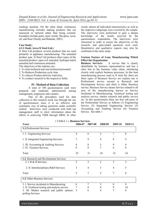 Deepak Kumar et al Int. Journal of Engineering Research and Applications www.ijera.com
ISSN : 2248-9622, Vol. 4, Issue 4( Version 9), April 2014, pp.05-12
www.ijera.com 6 | P a g e
washing machine. On the other hand, continuous
manufacturing includes making products that are
measured or metered rather than being counted.
Examples include paint, steel, textile, flat glass, resin,
oil, and flour (Needy and Bidanda, 2001).
Case Study:
4.3.1 Study Area (X Steel Ltd.)
X Steel Ltd produces several products that are used
primarily in appliance manufacturing. The annealed
product type. X Steel Ltd produces three types of the
annealed product: open coil annealed, hydrogen batch
annealed and continuous annealed.
The objectives of the industry are:
1. To train technical and non-technical personnel.
2. To Reduces Production cycle time.
3. To reduces Product delivery lead-time.
4. To conduct research in the respective fields.
IV. Method of Data Collection
A total of 100 questionnaires each were
prepared and randomly administered among
management, employees and vendors.
One of the procedures used for data
collection in this research work was through the use
of questionnaires since it is an effective and
systematic way of asking questions under scientific
control. Interviews were conducted with both top
management staff to elicit information about the
efforts in achieving TQM through HRM. In other
words, almost all individual characteristics as well as
the respective subgroups were covered by the sample.
The interviews were performed to gain a deeper
knowledge of the results received by the
questionnaire respondents. The interviews were
structured in order to ensure the objectivity of the
research, and open-ended questions were used.
Quantitative and qualitative aspects may also be
combined in the same study.
Various Factors of Lean Manufacturing Which
Effect the Organization
Business Services: A service that is clearly
identifiable by business representatives and has a
clear line to the business value chain, interfacing
closely with explicit business processes. In this lean
manufacturing process used in X steel ltd. there are
three types of Business Service are explain one is
Professional service second is Research and
Development Service and third is Other Business
service. Business Service means Service related to all
area of the manufacturing known as Service
Incidental to Manufacturing, Technical testing and
analysis service, market research and public service
etc. In this questionnaire there are four sub parts of
the Professional Service as follows (1) Engineering
Service (2) Integrated Engineering Service (3)
Accounting and Auditing Service (4) Taxation
Service. See table 1
( TABLE 1 ) Business Services
Years 2006-07 2007-08 2008-09 2009-10 2010-11
1.1.Professional Services
1. I. Engineering Services 4 6 5 7 8
1. II. Integrated Engineering Services 7 9 9 8 9
1. III. Accounting & Auditing Services 6 8 5 9 9
1. IV. Taxation Services 8 8 7 8 8
Total 25 31 26 32 34
1.2. Research and Development Services
2. I. R & D Services 2 3 2 3 3
2. II. Interdisciplinary R&D Services 3 4 3 4 5
Total 5 7 5 7 8
1.3. Other Business Services
3. I. Service incidental to Manufacturing 6 7 5 8 9
3. II. Technical testing and analysis service 7 8 6 9 10
3. III. Market research and public opinion
polling Services
5 6 4 7 8
 