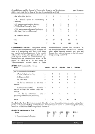 Deepak Kumar et al Int. Journal of Engineering Research and Applications www.ijera.com
ISSN : 2248-9622, Vol. 4, Issue 4( Version 9), April 2014, pp.05-12
www.ijera.com 7 | P a g e
3. IV. Advertising Services 2 3 2 3 3
3. V. Services related to Manufacturing
Consulting
4 6 3 5 7
3. VI. Management Consulting Services 3 4 3 6 8
3. VII. Building-Clearing Services 6 7 7 8 9
3. VIII. Maintenance and repair of equipment 3 5 4 6 8
3. IX. Supply Services of Personnel 4 5 4 6 7
3.X. Packaging Services 7 8 7 8 9
Total 47 58 45 66 78
Total 77 96 76 105 120
Communication Services: Management directly
and honestly communicates priorities, strategies and
status to all levels of the work force. . Cell design
puts material, tools, and equipment for the comfort
and ease of use by the cell’s operators. Each cell has
good physical facilities for communications, e.g.,
meeting areas and communications boards. in this
project we taken as a six sub group of
Telecommunication services name as Voice
Telephone service, Electronic Mail, Voice Mail, On-
line information and data base retrieval, Enhanced/
value- added facsimile services, incl. store and
forward. Store and receives. And on-line information/
data processing. See table 2
(TABLE 2 ) Communication Services
Years 2006-07 2007-08 2008-09 2009-10 2010-11
2.1. Telecommunication Services
1.I. Voice Telephone Services 6 7 6 8 9
1. II. Electronic Mail 5 7 7 9 10
1. III. Voice Mail 0 0 0 0 0
1. IV. On-line information and data base
retrieval
7 8 6 8 9
1.V.enhanced/Value-added facsimile
services,incl.store and forward, store and
retrieve
4 5 4 6 7
1. VI. On-line information / Data
processing(incl.transaction processing)
5 4 4 5 6
Total 27 31 27 36 41
Distribution Services: Distribution service is defined as in terms of manufacturing company the supply of any
product is of consumer by help of these channels. These channels are known as Commission agent’s service,
Wholesale trade Service and Retailing service. See table 3
(TABLE3) Distribution Services
Years 2006-
07
2007-
08
2008-
09
2009-
10
2010-11
I. Commission agent’s Services 2 3 3 2 3
 