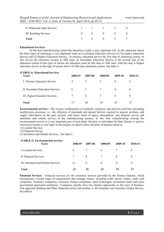Deepak Kumar et al Int. Journal of Engineering Research and Applications www.ijera.com
ISSN : 2248-9622, Vol. 4, Issue 4( Version 9), April 2014, pp.05-12
www.ijera.com 8 | P a g e
II. Wholesale trade Services 1 1 1 3 4
III. Retailing Services 0 0 0 0 0
Total 3 4 4 5 7
Educational Services:
In this lean manufacturing system the education is play a very important role. In this education article
the three types of schooling is very important name as (1) primary Education Service (2) Secondary Education
Service and (3) Higher Education Service. In primary education service the first step of schooling system. In
this service the education nursery to fifth class. In Secondary Education Service is the second step of the
education system in this type of system the education must be 6th class to 10th class. And last step is Higher
education service in this type of system above of 10th class education system. See table 4
(TABLE 4) Educational Services
Years 2006-07 2007-08 2008-09 2009-10 2010-11
I. Primary Education Service 4 5 5 8 9
II. Secondary Education Services 6 7 7 9 9
III. Higher Education Services 7 8 7 8 9
Total 17 20 19 25 27
Environmental services : The various combinations of scientific, technical, and advisory activities (including
modification processes, i.e., the influence of manmade and natural factors) required to acquire, produce, and
supply information on the past, present, and future states of space, atmospheric, and disposal service and
sanitation and similar service of the manufacturing process. In this lean manufacturing concept the
environmental service is a very important part of steel plant. Because in steel plant the blast furnace is used so
emission of smoke is very high. In this project we taken a there sub parts of analysis name as
(1) coolant Services
(2) Disposal Service
(3) Sanitation and Similar Services. See table 5
(TABLE 5) Environmental services
Years 2006-07 2007-08 2008-09 2009-10 2010-11
I. Coolant Services 6 7 6 7 8
II. Disposal Services 7 8 7 8 9
III. Sanitation and Similar Services 0 0 0 0 0
Total 13 15 13 15 17
Financial Services: Financial services are the economic services provided by the finance industry, which
encompasses a broad range of organizations that manage money, including credit unions, banks, credit card
companies, insurance companies, consumer finance companies, stock brokerages, investment funds and some
government sponsored enterprises. Companies usually have two distinct approaches to this type of business.
One approach Banking and Other financial service and another is All Insurance and Insurance related Service.
See table 6
 