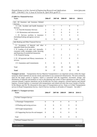 Deepak Kumar et al Int. Journal of Engineering Research and Applications www.ijera.com
ISSN : 2248-9622, Vol. 4, Issue 4( Version 9), April 2014, pp.05-12
www.ijera.com 9 | P a g e
(TABLE 6) Financial Services
Years 2006-07 2007-08 2008-09 2009-10 2010-11
6.1. All Insurance and Insurance Related
Services
1.I. Life, Accident and health Insurance
Services
6 7 7 8 9
1. II. Non-life Insurance Services 3 4 3 4 5
1. III. Reinsurance and retrocession 0 0 0 0 0
1. IV. Services auxiliary to insurance
(Including broking and agency service)
2 3 3 4 4
Total 11 14 13 16 18
6.2. Banking and Other Financial Service
2.I. Acceptance of deposits and other
repayable funds from the public
4 3 2 4 5
2. II. Leading of all types incl. internally,
consumer credit, mortgages credit, factoring
and financing of commercial transaction
3 2 2 3 4
2. III. Financial leasing 2 3 2 3 3
2. IV. All payment and Money transmission
services
6 7 7 8 9
2.V. Guarantees and Commitments 8 8 6 8 9
Total 23 23 19 26 30
Total 34 37 32 42 48
Transport services: Transportation Service Material Transportation is an important activity within the larger
system by which materials are moved, stored, and tracked in our commercial infrastructure. The term commonly
used for the larger system is logistics, which is concerned with the acquisition, movement, storage, and
distribution of materials and products as well as the planning and control of these operations in order to satisfy
customer demand. Logistics operations can be divided into two basic categories, external logistics and internal
logistics, External logistics is concerned with transportation and related activities that occur outside of facility.
In this bhusan steel ltd. We discussed in three types of Transportation service. Name as (1) Rail Transportation
service (2) Road Transportation Service. And (3) Service Auxiliary to all modes of Transport. See table 7
(TABLE 7) Transport services:
Years 2006-07 2007-08 2008-09 2009-10 2010-11
7.1 Rail Transport Service
1.I Passenger Transportation 0 0 0 0 0
1.II Pushing and towing services 0 0 0 0 0
1.III Freight transportation 0 0 0 0 0
1.IV Supporting Services for rail transport 0 0 0 0 0
Total 0 0 0 0 0
7.2 Road Transport Services
 