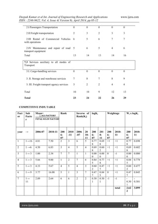 Deepak Kumar et al Int. Journal of Engineering Research and Applications www.ijera.com
ISSN : 2248-9622, Vol. 4, Issue 4( Version 9), April 2014, pp.05-12
www.ijera.com 10 | P a g e
2.I Passengers Transportation 0 0 0 0 0
2.II Freight transportation 2 3 2 3 3
2.III Rental of Commercial Vehicles
with operations
6 5 6 7 7
2.IV Maintenance and repair of road
transport equipment
5 6 5 4 6
Total 13 14 13 14 16
7.3 Services auxiliary to all modes of
Transport
3.I. Cargo-handling services 0 0 0 0 0
3. II. Storage and warehouse services 7 8 7 8 9
3. III. Freight transport agency services 3 2 2 4 4
Total 10 10 9 12 13
Total 23 24 22 26 29
COMPETITIVE INDX TABLE
Fact
or
Sub
Facto
r
Mean= Rank Inverse of
Rank(Ki)
logKi Weightage Wi x logKi
year → 2006-07 2010-11 200
6-
07
2010
-11
2006
-07
20
10-
11
200
6-
07
201
0-
11
200
6-
07
2010-
11
200
6-
07
2010-
11
1 1→16 4.81 7.50 2 3 6 5 0.77
8
0.69
8
+1 +1 0.77
8
0.698
2 1 →6 4.50 6.83 3 4 5 4 0.69
8
0.60
2
+1 +1 0.69
8
0.602
3 1→ 3 1.00 2.34 7 7 1 1 0.00
0
0.00
0
0 -1 0.00
0
0.000
4 1→ 3 5.66 9.00 1 2 7 6 0.84
5
0.77
8
+1 +1 0.84
5
0.778
5 1→ 3 4.33 5.67 4 5 4 3 0.60
2
0.47
7
+1 +1 0.60
2
0.477
6 1→ 9 3.77 16.00 5 1 3 7 0.47
7
0.84
5
0 +1 0.47
7
0.845
7 1→
11
2.09 2.64 6 6 2 2 0.30
1
0.30
1
-1 -1 -
0.30
1
-
0.301
total 2.62
2
3.099
 