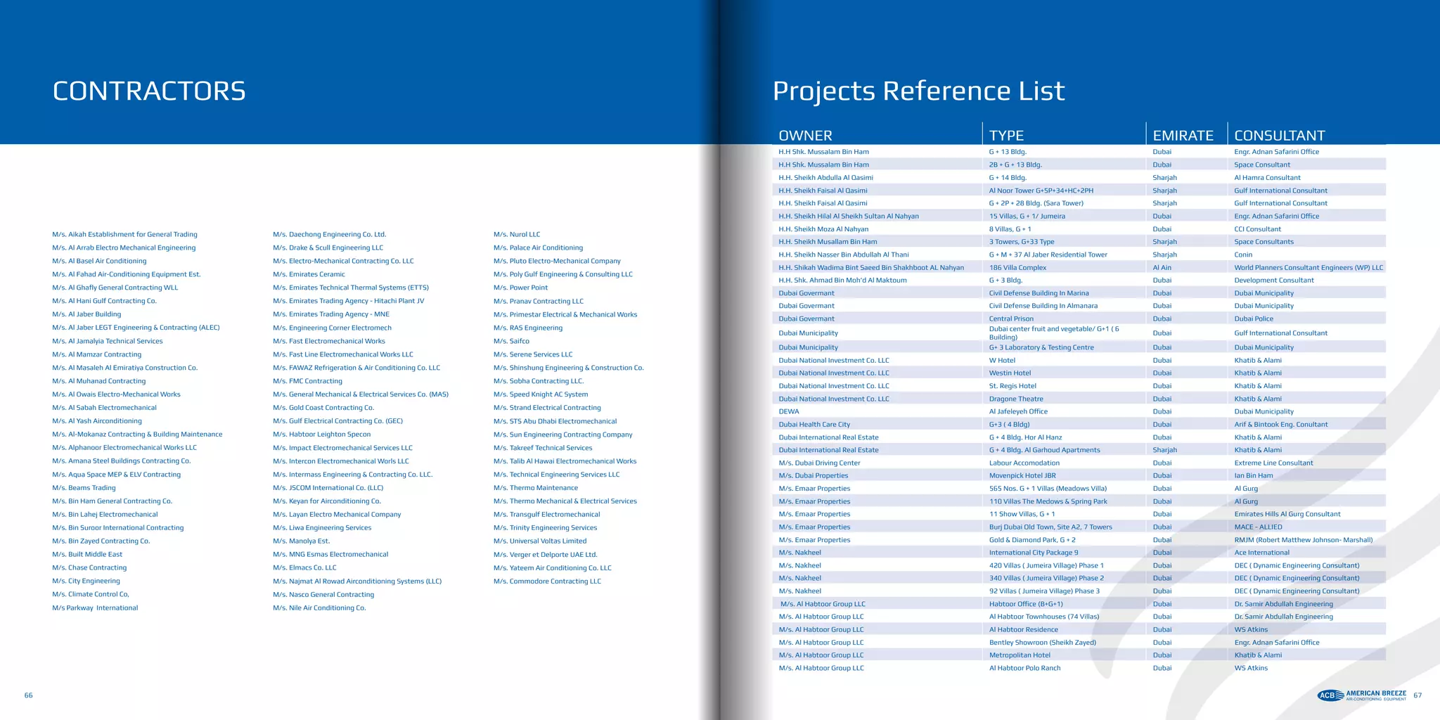 M/s. Aikah Establishment for General Trading
M/s. Al Arrab Electro Mechanical Engineering
M/s. Al Basel Air Conditioning
M/s. Al Fahad Air-Conditioning Equipment Est.
M/s. Al Ghafly General Contracting WLL
M/s. Al Hani Gulf Contracting Co.
M/s. Al Jaber Building
M/s. Al Jaber LEGT Engineering & Contracting (ALEC)
M/s. Al Jamalyia Technical Services
M/s. Al Mamzar Contracting
M/s. Al Masaleh Al Emiratiya Construction Co.
M/s. Al Muhanad Contracting
M/s. Al Owais Electro-Mechanical Works
M/s. Al Sabah Electromechanical
M/s. Al Yash Airconditioning
M/s. Al-Mokanaz Contracting & Building Maintenance
M/s. Alphanoor Electromechanical Works LLC
M/s. Amana Steel Buildings Contracting Co.
M/s. Aqua Space MEP & ELV Contracting
M/s. Beams Trading
M/s. Bin Ham General Contracting Co.
M/s. Bin Lahej Electromechanical
M/s. Bin Suroor International Contracting
M/s. Bin Zayed Contracting Co.
M/s. Built Middle East
M/s. Chase Contracting
M/s. City Engineering
M/s. Climate Control Co,
M/s Parkway International
M/s. Daechong Engineering Co. Ltd.
M/s. Drake & Scull Engineering LLC
M/s. Electro-Mechanical Contracting Co. LLC
M/s. Emirates Ceramic
M/s. Emirates Technical Thermal Systems (ETTS)
M/s. Emirates Trading Agency - Hitachi Plant JV
M/s. Emirates Trading Agency - MNE
M/s. Engineering Corner Electromech
M/s. Fast Electromechanical Works
M/s. Fast Line Electromechanical Works LLC
M/s. FAWAZ Refrigeration & Air Conditioning Co. LLC
M/s. FMC Contracting
M/s. General Mechanical & Electrical Services Co. (MAS)
M/s. Gold Coast Contracting Co.
M/s. Gulf Electrical Contracting Co. (GEC)
M/s. Habtoor Leighton Specon
M/s. Impact Electromechanical Services LLC
M/s. Intercon Electromechanical Worls LLC
M/s. Intermass Engineering & Contracting Co. LLC.
M/s. JSCOM International Co. (LLC)
M/s. Keyan for Airconditioning Co.
M/s. Layan Electro Mechanical Company
M/s. Liwa Engineering Services
M/s. Manolya Est.
M/s. MNG Esmas Electromechanical
M/s. Elmacs Co. LLC
M/s. Najmat Al Rowad Airconditioning Systems (LLC)
M/s. Nasco General Contracting
M/s. Nile Air Conditioning Co.
M/s. Nurol LLC
M/s. Palace Air Conditioning
M/s. Pluto Electro-Mechanical Company
M/s. Poly Gulf Engineering & Consulting LLC
M/s. Power Point
M/s. Pranav Contracting LLC
M/s. Primestar Electrical & Mechanical Works
M/s. RAS Engineering
M/s. Saifco
M/s. Serene Services LLC
M/s. Shinshung Engineering & Construction Co.
M/s. Sobha Contracting LLC.
M/s. Speed Knight AC System
M/s. Strand Electrical Contracting
M/s. STS Abu Dhabi Electromechanical
M/s. Sun Engineering Contracting Company
M/s. Takreef Technical Services
M/s. Talib Al Hawai Electromechanical Works
M/s. Technical Engineering Services LLC
M/s. Thermo Maintenance
M/s. Thermo Mechanical & Electrical Services
M/s. Transgulf Electromechanical
M/s. Trinity Engineering Services
M/s. Universal Voltas Limited
M/s. Verger et Delporte UAE Ltd.
M/s. Yateem Air Conditioning Co. LLC
M/s. Commodore Contracting LLC
CONTRACTORS
OWNER TYPE EMIRATE CONSULTANT
H.H Shk. Mussalam Bin Ham G + 13 Bldg. Dubai Engr. Adnan Safarini Office
H.H Shk. Mussalam Bin Ham 2B + G + 13 Bldg. Dubai Space Consultant
H.H. Sheikh Abdulla Al Qasimi G + 14 Bldg. Sharjah Al Hamra Consultant
H.H. Sheikh Faisal Al Qasimi Al Noor Tower G+5P+34+HC+2PH Sharjah Gulf International Consultant
H.H. Sheikh Faisal Al Qasimi G + 2P + 28 Bldg. (Sara Tower) Sharjah Gulf International Consultant
H.H. Sheikh Hilal Al Sheikh Sultan Al Nahyan 15 Villas, G + 1/ Jumeira Dubai Engr. Adnan Safarini Office
H.H. Sheikh Moza Al Nahyan 8 Villas, G + 1 Dubai CCI Consultant
H.H. Sheikh Musallam Bin Ham 3 Towers, G+33 Type Sharjah Space Consultants
H.H. Sheikh Nasser Bin Abdullah Al Thani G + M + 37 Al Jaber Residential Tower Sharjah Conin
H.H. Shikah Wadima Bint Saeed Bin Shakhboot AL Nahyan 186 Villa Complex Al Ain World Planners Consultant Engineers (WP) LLC
H.H. Shk. Ahmad Bin Moh’d Al Maktoum G + 3 Bldg. Dubai Development Consultant
Dubai Govermant Civil Defense Building In Marina Dubai Dubai Municipality
Dubai Govermant Civil Defense Building In Almanara Dubai Dubai Municipality
Dubai Govermant Central Prison Dubai Dubai Police
Dubai Municipality
Dubai center fruit and vegetable/ G+1 ( 6
Building)
Dubai Gulf International Consultant
Dubai Municipality G+ 3 Laboratory & Testing Centre Dubai Dubai Municipality
Dubai National Investment Co. LLC W Hotel Dubai Khatib & Alami
Dubai National Investment Co. LLC Westin Hotel Dubai Khatib & Alami
Dubai National Investment Co. LLC St. Regis Hotel Dubai Khatib & Alami
Dubai National Investment Co. LLC Dragone Theatre Dubai Khatib & Alami
DEWA Al Jafeleyeh Office Dubai Dubai Municipality
Dubai Health Care City G+3 ( 4 Bldg) Dubai Arif & Bintook Eng. Conultant
Dubai International Real Estate G + 4 Bldg. Hor Al Hanz Dubai Khatib & Alami
Dubai International Real Estate G + 4 Bldg. Al Garhoud Apartments Sharjah Khatib & Alami
M/s. Dubai Driving Center Labour Accomodation Dubai Extreme Line Consultant
M/s. Dubai Properties Movenpick Hotel JBR Dubai Ian Bin Ham
M/s. Emaar Properties 565 Nos. G + 1 Villas (Meadows Villa) Dubai Al Gurg
M/s. Emaar Properties 110 Villas The Medows & Spring Park Dubai Al Gurg
M/s. Emaar Properties 11 Show Villas, G + 1 Dubai Emirates Hills Al Gurg Consultant
M/s. Emaar Properties Burj Dubai Old Town, Site A2, 7 Towers Dubai MACE - ALLIED
M/s. Emaar Properties Gold & Diamond Park, G + 2 Dubai RMJM (Robert Matthew Johnson- Marshall)
M/s. Nakheel International City Package 9 Dubai Ace International
M/s. Nakheel 420 Villas ( Jumeira Village) Phase 1 Dubai DEC ( Dynamic Engineering Consultant)
M/s. Nakheel 340 Villas ( Jumeira Village) Phase 2 Dubai DEC ( Dynamic Engineering Consultant)
M/s. Nakheel 92 Villas ( Jumeira Village) Phase 3 Dubai DEC ( Dynamic Engineering Consultant)
M/s. Al Habtoor Group LLC Habtoor Office (B+G+1) Dubai Dr. Samir Abdullah Engineering
M/s. Al Habtoor Group LLC Al Habtoor Townhouses (74 Villas) Dubai Dr. Samir Abdullah Engineering
M/s. Al Habtoor Group LLC Al Habtoor Residence Dubai WS Atkins
M/s. Al Habtoor Group LLC Bentley Showroon (Sheikh Zayed) Dubai Engr. Adnan Safarini Office
M/s. Al Habtoor Group LLC Metropolitan Hotel Dubai Khatib & Alami
M/s. Al Habtoor Group LLC Al Habtoor Polo Ranch Dubai WS Atkins
Projects Reference List
66 67
 