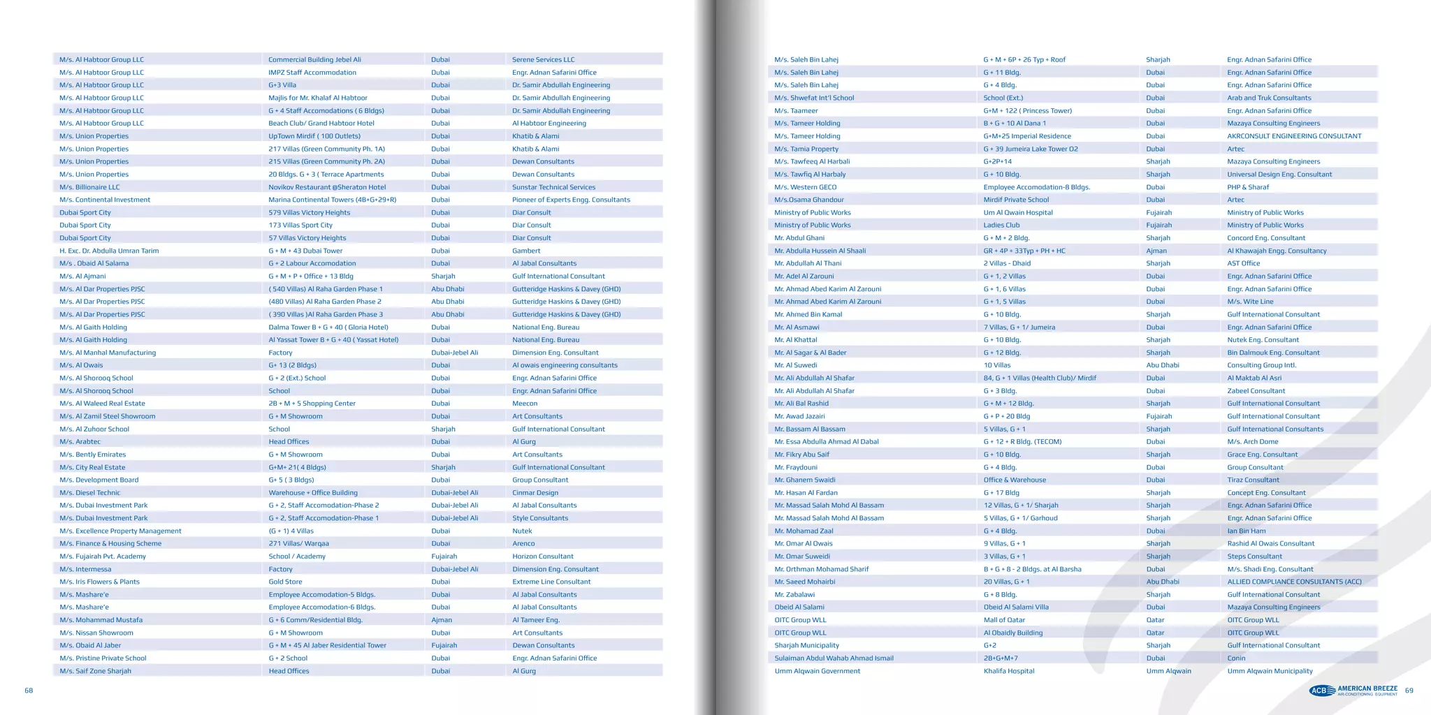 M/s. Saleh Bin Lahej G + M + 6P + 26 Typ + Roof Sharjah Engr. Adnan Safarini Office
M/s. Saleh Bin Lahej G + 11 Bldg. Dubai Engr. Adnan Safarini Office
M/s. Saleh Bin Lahej G + 4 Bldg. Dubai Engr. Adnan Safarini Office
M/s. Shwefat Int’l School School (Ext.) Dubai Arab and Truk Consultants
M/s. Taameer G+M + 122 ( Princess Tower) Dubai Engr. Adnan Safarini Office
M/s. Tameer Holding B + G + 10 Al Dana 1 Dubai Mazaya Consulting Engineers
M/s. Tameer Holding G+M+25 Imperial Residence Dubai AKRCONSULT ENGINEERING CONSULTANT
M/s. Tamia Property G + 39 Jumeira Lake Tower O2 Dubai Artec
M/s. Tawfeeq Al Harbali G+2P+14 Sharjah Mazaya Consulting Engineers
M/s. Tawfiq Al Harbaly G + 10 Bldg. Sharjah Universal Design Eng. Consultant
M/s. Western GECO Employee Accomodation-8 Bldgs. Dubai PHP & Sharaf
M/s.Osama Ghandour Mirdif Private School Dubai Artec
Ministry of Public Works Um Al Qwain Hospital Fujairah Ministry of Public Works
Ministry of Public Works Ladies Club Fujairah Ministry of Public Works
Mr. Abdul Ghani G + M + 2 Bldg. Sharjah Concord Eng. Consultant
Mr. Abdulla Hussein Al Shaali GR + 4P + 33Typ + PH + HC Ajman Al Khawajah Engg. Consultancy
Mr. Abdullah Al Thani 2 Villas - Dhaid Sharjah AST Office
Mr. Adel Al Zarouni G + 1, 2 Villas Dubai Engr. Adnan Safarini Office
Mr. Ahmad Abed Karim Al Zarouni G + 1, 6 Villas Dubai Engr. Adnan Safarini Office
Mr. Ahmad Abed Karim Al Zarouni G + 1, 5 Villas Dubai M/s. Wite Line
Mr. Ahmed Bin Kamal G + 10 Bldg. Sharjah Gulf International Consultant
Mr. Al Asmawi 7 Villas, G + 1/ Jumeira Dubai Engr. Adnan Safarini Office
Mr. Al Khattal G + 10 Bldg. Sharjah Nutek Eng. Consultant
Mr. Al Sagar & Al Bader G + 12 Bldg. Sharjah Bin Dalmouk Eng. Consultant
Mr. Al Suwedi 10 Villas Abu Dhabi Consulting Group Intl.
Mr. Ali Abdullah Al Shafar 84, G + 1 Villas (Health Club)/ Mirdif Dubai Al Maktab Al Asri
Mr. Ali Abdullah Al Shafar G + 3 Bldg. Dubai Zabeel Consultant
Mr. Ali Bal Rashid G + M + 12 Bldg. Sharjah Gulf International Consultant
Mr. Awad Jazairi G + P + 20 Bldg Fujairah Gulf International Consultant
Mr. Bassam Al Bassam 5 Villas, G + 1 Sharjah Gulf International Consultants
Mr. Essa Abdulla Ahmad Al Dabal G + 12 + R Bldg. (TECOM) Dubai M/s. Arch Dome
Mr. Fikry Abu Saif G + 10 Bldg. Sharjah Grace Eng. Consultant
Mr. Fraydouni G + 4 Bldg. Dubai Group Consultant
Mr. Ghanem Swaidi Office & Warehouse Dubai Tiraz Consultant
Mr. Hasan Al Fardan G + 17 Bldg Sharjah Concept Eng. Consultant
Mr. Massad Salah Mohd Al Bassam 12 Villas, G + 1/ Sharjah Sharjah Engr. Adnan Safarini Office
Mr. Massad Salah Mohd Al Bassam 5 Villas, G + 1/ Garhoud Sharjah Engr. Adnan Safarini Office
Mr. Mohamad Zaal G + 4 Bldg. Dubai Ian Bin Ham
Mr. Omar Al Owais 9 Villas, G + 1 Sharjah Rashid Al Owais Consultant
Mr. Omar Suweidi 3 Villas, G + 1 Sharjah Steps Consultant
Mr. Orthman Mohamad Sharif B + G + 8 - 2 Bldgs. at Al Barsha Dubai M/s. Shadi Eng. Consultant
Mr. Saeed Mohairbi 20 Villas, G + 1 Abu Dhabi ALLIED COMPLIANCE CONSULTANTS (ACC)
Mr. Zabalawi G + 8 Bldg. Sharjah Gulf International Consultant
Obeid Al Salami Obeid Al Salami Villa Dubai Mazaya Consulting Engineers
OITC Group WLL Mall of Qatar Qatar OITC Group WLL
OITC Group WLL Al Obaidly Building Qatar OITC Group WLL
Sharjah Municipality G+2 Sharjah Gulf International Consultant
Sulaiman Abdul Wahab Ahmad Ismail 2B+G+M+7 Dubai Conin
Umm Alqwain Government Khalifa Hospital Umm Alqwain Umm Alqwain Municipality
M/s. Al Habtoor Group LLC Commercial Building Jebel Ali Dubai Serene Services LLC
M/s. Al Habtoor Group LLC IMPZ Staff Accommodation Dubai Engr. Adnan Safarini Office
M/s. Al Habtoor Group LLC G+3 Villa Dubai Dr. Samir Abdullah Engineering
M/s. Al Habtoor Group LLC Majlis for Mr. Khalaf Al Habtoor Dubai Dr. Samir Abdullah Engineering
M/s. Al Habtoor Group LLC G + 4 Staff Accomodations ( 6 Bldgs) Dubai Dr. Samir Abdullah Engineering
M/s. Al Habtoor Group LLC Beach Club/ Grand Habtoor Hotel Dubai Al Habtoor Engineering
M/s. Union Properties UpTown Mirdif ( 100 Outlets) Dubai Khatib & Alami
M/s. Union Properties 217 Villas (Green Community Ph. 1A) Dubai Khatib & Alami
M/s. Union Properties 215 Villas (Green Community Ph. 2A) Dubai Dewan Consultants
M/s. Union Properties 20 Bldgs. G + 3 ( Terrace Apartments Dubai Dewan Consultants
M/s. Billionaire LLC Novikov Restaurant @Sheraton Hotel Dubai Sunstar Technical Services
M/s. Continental Investment Marina Continental Towers (4B+G+29+R) Dubai Pioneer of Experts Engg. Consultants
Dubai Sport City 579 Villas Victory Heights Dubai Diar Consult
Dubai Sport City 173 Villas Sport City Dubai Diar Consult
Dubai Sport City 57 Villas Victory Heights Dubai Diar Consult
H. Exc. Dr. Abdulla Umran Tarim G + M + 43 Dubai Tower Dubai Gambert
M/s . Obaid Al Salama G + 2 Labour Accomodation Dubai Al Jabal Consultants
M/s. Al Ajmani G + M + P + Office + 13 Bldg Sharjah Gulf International Consultant
M/s. Al Dar Properties PJSC ( 540 Villas) Al Raha Garden Phase 1 Abu Dhabi Gutteridge Haskins & Davey (GHD)
M/s. Al Dar Properties PJSC (480 Villas) Al Raha Garden Phase 2 Abu Dhabi Gutteridge Haskins & Davey (GHD)
M/s. Al Dar Properties PJSC ( 390 Villas )Al Raha Garden Phase 3 Abu Dhabi Gutteridge Haskins & Davey (GHD)
M/s. Al Gaith Holding Dalma Tower B + G + 40 ( Gloria Hotel) Dubai National Eng. Bureau
M/s. Al Gaith Holding Al Yassat Tower B + G + 40 ( Yassat Hotel) Dubai National Eng. Bureau
M/s. Al Manhal Manufacturing Factory Dubai-Jebel Ali Dimension Eng. Consultant
M/s. Al Owais G+ 13 (2 Bldgs) Dubai Al owais engineering consultants
M/s. Al Shorooq School G + 2 (Ext.) School Dubai Engr. Adnan Safarini Office
M/s. Al Shorooq School School Dubai Engr. Adnan Safarini Office
M/s. Al Waleed Real Estate 2B + M + 5 Shopping Center Dubai Meecon
M/s. Al Zamil Steel Showroom G + M Showroom Dubai Art Consultants
M/s. Al Zuhoor School School Sharjah Gulf International Consultant
M/s. Arabtec Head Offices Dubai Al Gurg
M/s. Bently Emirates G + M Showroom Dubai Art Consultants
M/s. City Real Estate G+M+ 21( 4 Bldgs) Sharjah Gulf International Consultant
M/s. Development Board G+ 5 ( 3 Bldgs) Dubai Group Consultant
M/s. Diesel Technic Warehouse + Office Building Dubai-Jebel Ali Cinmar Design
M/s. Dubai Investment Park G + 2, Staff Accomodation-Phase 2 Dubai-Jebel Ali Al Jabal Consultants
M/s. Dubai Investment Park G + 2, Staff Accomodation-Phase 1 Dubai-Jebel Ali Style Consultants
M/s. Excellence Property Management (G + 1) 4 Villas Dubai Nutek
M/s. Finance & Housing Scheme 271 Villas/ Warqaa Dubai Arenco
M/s. Fujairah Pvt. Academy School / Academy Fujairah Horizon Consultant
M/s. Intermessa Factory Dubai-Jebel Ali Dimension Eng. Consultant
M/s. Iris Flowers & Plants Gold Store Dubai Extreme Line Consultant
M/s. Mashare’e Employee Accomodation-5 Bldgs. Dubai Al Jabal Consultants
M/s. Mashare’e Employee Accomodation-6 Bldgs. Dubai Al Jabal Consultants
M/s. Mohammad Mustafa G + 6 Comm/Residential Bldg. Ajman Al Tameer Eng.
M/s. Nissan Showroom G + M Showroom Dubai Art Consultants
M/s. Obaid Al Jaber G + M + 45 Al Jaber Residential Tower Fujairah Dewan Consultants
M/s. Pristine Private School G + 2 School Dubai Engr. Adnan Safarini Office
M/s. Saif Zone Sharjah Head Offices Dubai Al Gurg
68 69
 