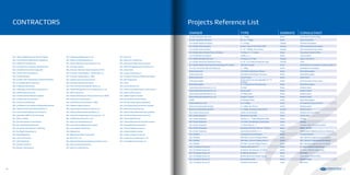 M/s. Aikah Establishment for General Trading
M/s. Al Arrab Electro Mechanical Engineering
M/s. Al Basel Air Conditioning
M/s. Al Fahad Air-Conditioning Equipment Est.
M/s. Al Ghafly General Contracting WLL
M/s. Al Hani Gulf Contracting Co.
M/s. Al Jaber Building
M/s. Al Jaber LEGT Engineering & Contracting (ALEC)
M/s. Al Jamalyia Technical Services
M/s. Al Mamzar Contracting
M/s. Al Masaleh Al Emiratiya Construction Co.
M/s. Al Muhanad Contracting
M/s. Al Owais Electro-Mechanical Works
M/s. Al Sabah Electromechanical
M/s. Al Yash Airconditioning
M/s. Al-Mokanaz Contracting & Building Maintenance
M/s. Alphanoor Electromechanical Works LLC
M/s. Amana Steel Buildings Contracting Co.
M/s. Aqua Space MEP & ELV Contracting
M/s. Beams Trading
M/s. Bin Ham General Contracting Co.
M/s. Bin Lahej Electromechanical
M/s. Bin Suroor International Contracting
M/s. Bin Zayed Contracting Co.
M/s. Built Middle East
M/s. Chase Contracting
M/s. City Engineering
M/s. Climate Control Co,
M/s Parkway International
M/s. Daechong Engineering Co. Ltd.
M/s. Drake & Scull Engineering LLC
M/s. Electro-Mechanical Contracting Co. LLC
M/s. Emirates Ceramic
M/s. Emirates Technical Thermal Systems (ETTS)
M/s. Emirates Trading Agency - Hitachi Plant JV
M/s. Emirates Trading Agency - MNE
M/s. Engineering Corner Electromech
M/s. Fast Electromechanical Works
M/s. Fast Line Electromechanical Works LLC
M/s. FAWAZ Refrigeration & Air Conditioning Co. LLC
M/s. FMC Contracting
M/s. General Mechanical & Electrical Services Co. (MAS)
M/s. Gold Coast Contracting Co.
M/s. Gulf Electrical Contracting Co. (GEC)
M/s. Habtoor Leighton Specon
M/s. Impact Electromechanical Services LLC
M/s. Intercon Electromechanical Worls LLC
M/s. Intermass Engineering & Contracting Co. LLC.
M/s. JSCOM International Co. (LLC)
M/s. Keyan for Airconditioning Co.
M/s. Layan Electro Mechanical Company
M/s. Liwa Engineering Services
M/s. Manolya Est.
M/s. MNG Esmas Electromechanical
M/s. Elmacs Co. LLC
M/s. Najmat Al Rowad Airconditioning Systems (LLC)
M/s. Nasco General Contracting
M/s. Nile Air Conditioning Co.
M/s. Nurol LLC
M/s. Palace Air Conditioning
M/s. Pluto Electro-Mechanical Company
M/s. Poly Gulf Engineering & Consulting LLC
M/s. Power Point
M/s. Pranav Contracting LLC
M/s. Primestar Electrical & Mechanical Works
M/s. RAS Engineering
M/s. Saifco
M/s. Serene Services LLC
M/s. Shinshung Engineering & Construction Co.
M/s. Sobha Contracting LLC.
M/s. Speed Knight AC System
M/s. Strand Electrical Contracting
M/s. STS Abu Dhabi Electromechanical
M/s. Sun Engineering Contracting Company
M/s. Takreef Technical Services
M/s. Talib Al Hawai Electromechanical Works
M/s. Technical Engineering Services LLC
M/s. Thermo Maintenance
M/s. Thermo Mechanical & Electrical Services
M/s. Transgulf Electromechanical
M/s. Trinity Engineering Services
M/s. Universal Voltas Limited
M/s. Verger et Delporte UAE Ltd.
M/s. Yateem Air Conditioning Co. LLC
M/s. Commodore Contracting LLC
CONTRACTORS
OWNER TYPE EMIRATE CONSULTANT
H.H Shk. Mussalam Bin Ham G + 13 Bldg. Dubai Engr. Adnan Safarini Office
H.H Shk. Mussalam Bin Ham 2B + G + 13 Bldg. Dubai Space Consultant
H.H. Sheikh Abdulla Al Qasimi G + 14 Bldg. Sharjah Al Hamra Consultant
H.H. Sheikh Faisal Al Qasimi Al Noor Tower G+5P+34+HC+2PH Sharjah Gulf International Consultant
H.H. Sheikh Faisal Al Qasimi G + 2P + 28 Bldg. (Sara Tower) Sharjah Gulf International Consultant
H.H. Sheikh Hilal Al Sheikh Sultan Al Nahyan 15 Villas, G + 1/ Jumeira Dubai Engr. Adnan Safarini Office
H.H. Sheikh Moza Al Nahyan 8 Villas, G + 1 Dubai CCI Consultant
H.H. Sheikh Musallam Bin Ham 3 Towers, G+33 Type Sharjah Space Consultants
H.H. Sheikh Nasser Bin Abdullah Al Thani G + M + 37 Al Jaber Residential Tower Sharjah Conin
H.H. Shikah Wadima Bint Saeed Bin Shakhboot AL Nahyan 186 Villa Complex Al Ain World Planners Consultant Engineers (WP) LLC
H.H. Shk. Ahmad Bin Moh’d Al Maktoum G + 3 Bldg. Dubai Development Consultant
Dubai Govermant Civil Defense Building In Marina Dubai Dubai Municipality
Dubai Govermant Civil Defense Building In Almanara Dubai Dubai Municipality
Dubai Govermant Central Prison Dubai Dubai Police
Dubai Municipality
Dubai center fruit and vegetable/ G+1 ( 6
Building)
Dubai Gulf International Consultant
Dubai Municipality G+ 3 Laboratory & Testing Centre Dubai Dubai Municipality
Dubai National Investment Co. LLC W Hotel Dubai Khatib & Alami
Dubai National Investment Co. LLC Westin Hotel Dubai Khatib & Alami
Dubai National Investment Co. LLC St. Regis Hotel Dubai Khatib & Alami
Dubai National Investment Co. LLC Dragone Theatre Dubai Khatib & Alami
DEWA Al Jafeleyeh Office Dubai Dubai Municipality
Dubai Health Care City G+3 ( 4 Bldg) Dubai Arif & Bintook Eng. Conultant
Dubai International Real Estate G + 4 Bldg. Hor Al Hanz Dubai Khatib & Alami
Dubai International Real Estate G + 4 Bldg. Al Garhoud Apartments Sharjah Khatib & Alami
M/s. Dubai Driving Center Labour Accomodation Dubai Extreme Line Consultant
M/s. Dubai Properties Movenpick Hotel JBR Dubai Ian Bin Ham
M/s. Emaar Properties 565 Nos. G + 1 Villas (Meadows Villa) Dubai Al Gurg
M/s. Emaar Properties 110 Villas The Medows & Spring Park Dubai Al Gurg
M/s. Emaar Properties 11 Show Villas, G + 1 Dubai Emirates Hills Al Gurg Consultant
M/s. Emaar Properties Burj Dubai Old Town, Site A2, 7 Towers Dubai MACE - ALLIED
M/s. Emaar Properties Gold & Diamond Park, G + 2 Dubai RMJM (Robert Matthew Johnson- Marshall)
M/s. Nakheel International City Package 9 Dubai Ace International
M/s. Nakheel 420 Villas ( Jumeira Village) Phase 1 Dubai DEC ( Dynamic Engineering Consultant)
M/s. Nakheel 340 Villas ( Jumeira Village) Phase 2 Dubai DEC ( Dynamic Engineering Consultant)
M/s. Nakheel 92 Villas ( Jumeira Village) Phase 3 Dubai DEC ( Dynamic Engineering Consultant)
M/s. Al Habtoor Group LLC Habtoor Office (B+G+1) Dubai Dr. Samir Abdullah Engineering
M/s. Al Habtoor Group LLC Al Habtoor Townhouses (74 Villas) Dubai Dr. Samir Abdullah Engineering
M/s. Al Habtoor Group LLC Al Habtoor Residence Dubai WS Atkins
M/s. Al Habtoor Group LLC Bentley Showroon (Sheikh Zayed) Dubai Engr. Adnan Safarini Office
M/s. Al Habtoor Group LLC Metropolitan Hotel Dubai Khatib & Alami
M/s. Al Habtoor Group LLC Al Habtoor Polo Ranch Dubai WS Atkins
Projects Reference List
66 67
 