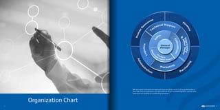 We have highly motivated and dedicated team and prides itself on hiring professionals in
their field, ensures estimation and sales staff are degree qualified engineers, and the after
sales team are qualified air conditioning technicians.
Organization Chart
12 13
 