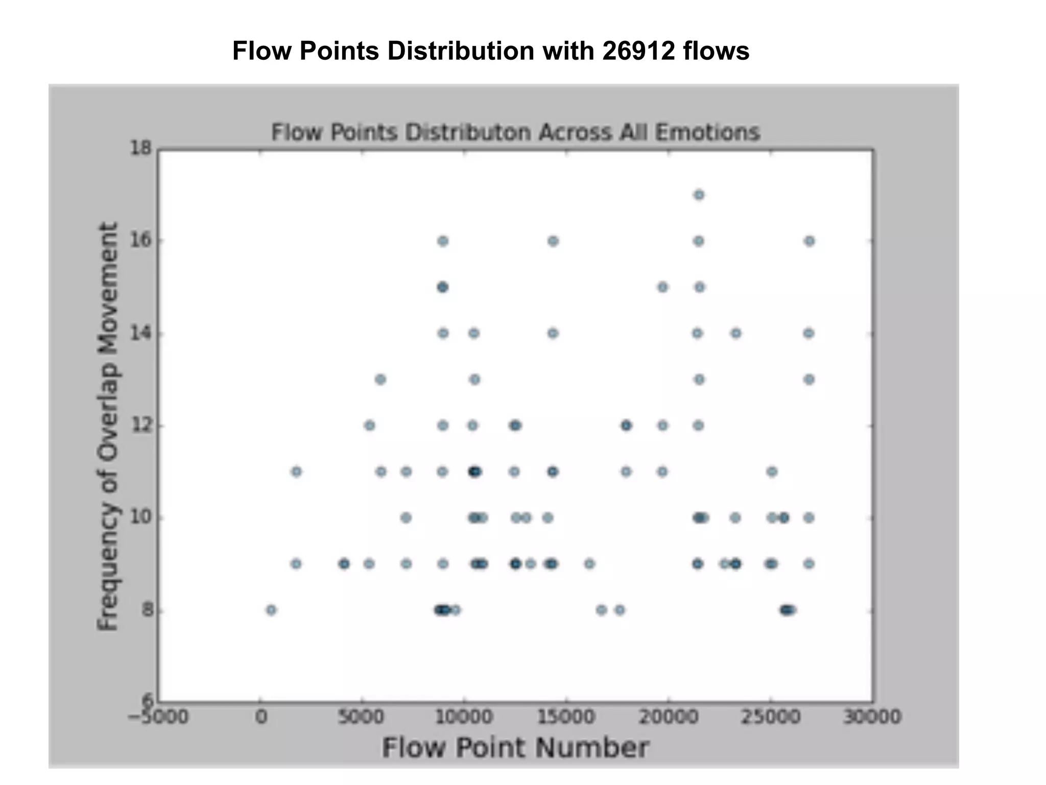Flow Points Distribution with 26912 flows
 