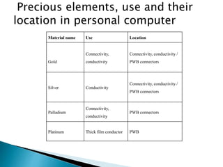 Material name Use Location
Gold
Connectivity,
conductivity
Connectivity, conductivity /
PWB connectors
Silver Conductivity
Connectivity, conductivity /
PWB connectors
Palladium
Connectivity,
conductivity
PWB connectors
Platinum Thick film conductor PWB
Precious elements, use and their
location in personal computer
 