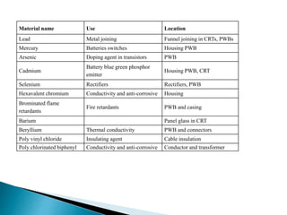 Material name Use Location
Lead Metal joining Funnel joining in CRTs, PWBs
Mercury Batteries switches Housing PWB
Arsenic Doping agent in transistors PWB
Cadmium
Battery blue green phosphor
emitter
Housing PWB, CRT
Selenium Rectifiers Rectifiers, PWB
Hexavalent chromium Conductivity and anti-corrosive Housing
Brominated flame
retardants
Fire retardants PWB and casing
Barium Panel glass in CRT
Beryllium Thermal conductivity PWB and connectors
Poly vinyl chloride Insulating agent Cable insulation
Poly chlorinated biphenyl Conductivity and anti-corrosive Conductor and transformer
 