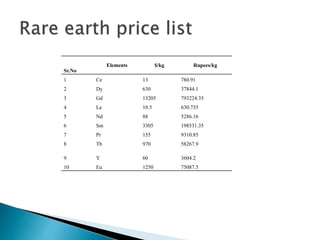 Sr.No
Elements $/kg Rupees/kg
1 Ce 13 780.91
2 Dy 630 37844.1
3 Gd 13205 793224.35
4 La 10.5 630.735
5 Nd 88 5286.16
6 Sm 3305 198531.35
7 Pr 155 9310.85
8 Tb 970 58267.9
9 Y 60 3604.2
10 Eu 1250 75087.5
 