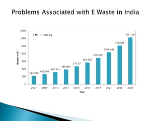 Problems Associated with E Waste in India
332.979
402.905
487.515
589.893
713.77
863.662
1045.031
1264.488
1530.03
1851.337
0
300
600
900
1200
1500
1800
2100
2007 2009 2011 2013 2015 2017 2019 2021 2023 2025
WeightinMT
Year
1 MT = 1000 kg
 