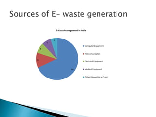 68
12
8
7
5
E-Waste Management in India
Computer Equipment
Telecomunication
Electrical Equipment
Medical Equipment
Other (Household e-Crap)
 