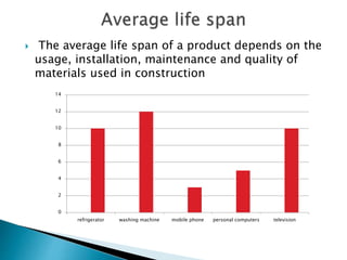  The average life span of a product depends on the
usage, installation, maintenance and quality of
materials used in construction
0
2
4
6
8
10
12
14
refrigerator washing machine mobile phone personal computers television
 