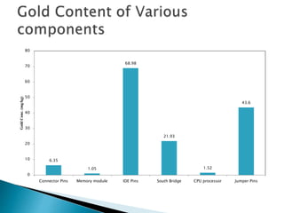 6.35
1.05
68.98
21.93
1.52
43.6
0
10
20
30
40
50
60
70
80
Connector Pins Memory module IDE Pins South Bridge CPU processor Jumper Pins
GoldConc.(mg/kg)
 