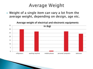  Weight of a single item can vary a lot from the
average weight, depending on design, age etc.
0
5
10
15
20
25
30
35
refrgirators washing machine mobile phones personal computers television
Average weight of electrical and electronic equipments
in (kg)
 