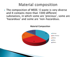  The composition of WEEE/ E waste is very diverse
and It contains more than 1000 different
substances, in which some are ‘precious’, some are
‘hazardous’ and some are ‘non-hazardous.
38
28
19
4
11
Material Composition
Ferrous
Non-Ferrous
Plastic
Glass
Others
 