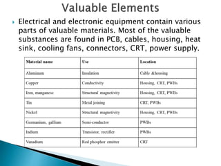  Electrical and electronic equipment contain various
parts of valuable materials. Most of the valuable
substances are found in PCB, cables, housing, heat
sink, cooling fans, connectors, CRT, power supply.
 