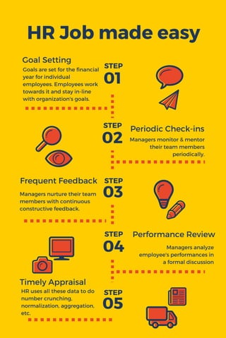HR Job made easy
Goal Setting
Periodic Check-ins
Frequent Feedback
01
02
03
04
05
Timely Appraisal
Goals are set for the financial
year for individual
employees. Employees work
towards it and stay in-line
with organization's goals.
Managers nurture their team
members with continuous
constructive feedback.
Managers monitor & mentor
their team members
periodically.
Managers analyze
employee's performances in
a formal discussion
HR uses all these data to do
number crunching,
normalization, aggregation,
etc.
Performance Review
STEP
STEP
STEP
STEP
STEP
 