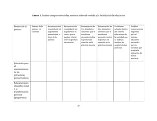 24
Anexo 1. Cuadro comparativo de las posturas sobre el sentido y la finalidad de la educación
Nombre de la
postura
Síntesis de la
postura en
cuestión
Reconstrucción
resumida de los
argumentos
presentados a
favor de la
postura
Reconstrucción
resumida de los
argumentos en
contra que se
puedan ofrecer
sobre la postura
en cuestión
Enumeración de
tres beneficios
concretos que el
estudiante
encuentre sobre
la postura en
cuestión en la
práctica docente
Enumeración de
tres elementos
adversos que el
estudiante
encuentre sobre
la postura en
cuestión en la
práctica docente
Problemas
actuales dentro
del sistema
educativo o de
la sociedad que
se podrían
resolver de
aceptar dichas
posturas
Posibles
consecuencias
negativas
para el
sistema
educativo
nacional o
para la
sociedad que
tendría la
aplicación de
dichas
posturas
Educación para
el
mantenimiento
de las
estructuras
(conservadora)
Educación para
el cambio social
o la
transformación
personal
(progresista)
 