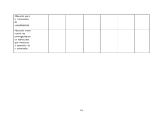 25
Educación para
la transmisión
de
conocimientos
Educación como
cultivo y la
investigación de
las habilidades
que conduzcan
al desarrollo de
la autonomía
 