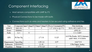 Component Interfacing
 Most sensors compatible with UART & 𝐼2 𝐶
 Physical Connections to be made with bolts
 Connections such as wires and heaters to be secured using adhesive and ties
11
 