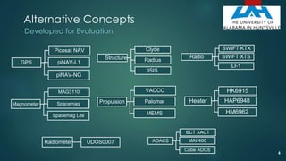Developed for Evaluation
Alternative Concepts
GPS
Picosat NAV
piNAV-L1
piNAV-NG
Magnometer
MAG3110
Spacemag
Spacemag Lite
Radiometer UDOS0007
Propulsion
VACCO
Palomar
MEMS
Radio
SWIFT KTX
SWIFT XTS
LI-1
Heater
HK6915
HAP6948
HM6962
Structure
Clyde
Radius
ISIS
ADACS
BCT XACT
MAI 400
Cube ADCS
6
 