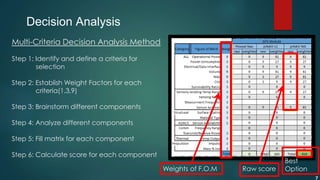 Weights of F.O.M
Best
OptionRaw score
Multi-Criteria Decision Analysis Method
Step 1: Identify and define a criteria for
selection
Step 2: Establish Weight Factors for each
criteria(1,3,9)
Step 3: Brainstorm different components
Step 4: Analyze different components
Step 5: Fill matrix for each component
Step 6: Calculate score for each component
Decision Analysis
7
 