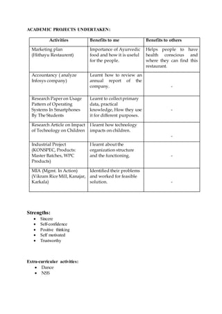 ACADEMIC PROJECTS UNDERTAKEN:
Activities Benefits to me Benefits to others
Marketing plan
(Hithayu Restaurent)
Importance of Ayurvedic
food and how it is useful
for the people.
Helps people to have
health conscious and
where they can find this
restaurant.
Accountancy ( analyze
Infosys company)
Learnt how to review an
annual report of the
company. -
Research Paper on Usage
Pattern of Operating
Systems In Smartphones
By The Students
Learnt to collect primary
data, practical
knowledge, How they use
it for different purposes.
-
Research Article on Impact
of Technology on Children
I learnt how technology
impacts on children.
-
Industrial Project
(KONSPEC, Products:
Master Batches, WPC
Products)
I learnt about the
organization structure
and the functioning. -
MIA (Mgmt. In Action)
(Vikram Rice Mill, Kanajar,
Karkala)
Identified their problems
and worked for feasible
solution. -
Strengths:
 Sincere
 Self-confidence
 Positive thinking
 Self motivated
 Trustworthy
Extra-curricular activities:
 Dance
 NSS
 