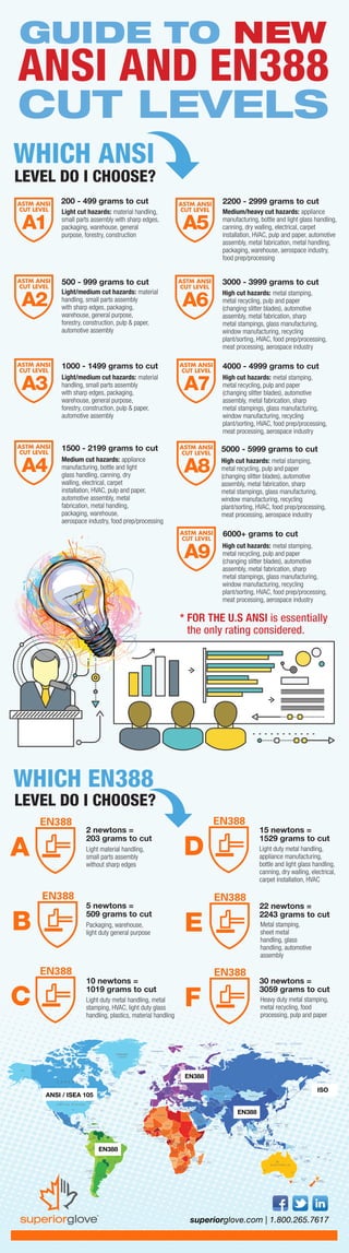 SUPERIOR-GUIDE-TO-NEW-ANSI-EN388-CUT-LEVELS