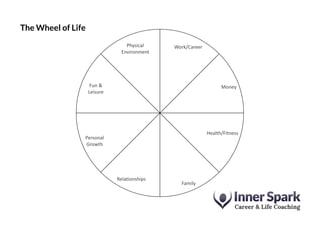Work/Career
Money
Health/Fitness
Family
Relationships
Personal
Growth
Fun &
Leisure
Physical
Environment
The Wheel of Life
 