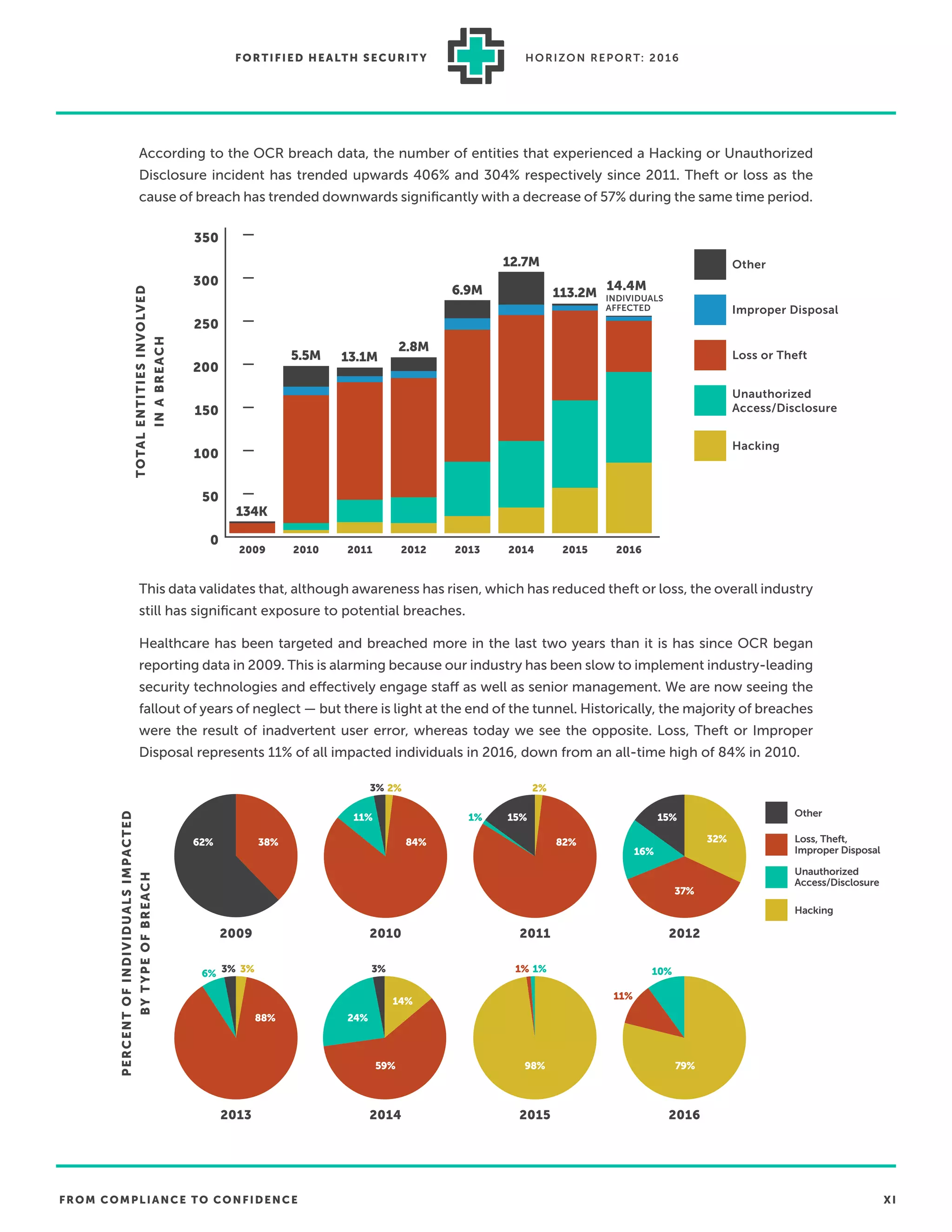 FROM COMPLIANCE TO CONFIDENCE XI
FORTIFIED HEALTH SECURIT Y HORIZON REPORT: 2016
According to the OCR breach data, the number of entities that experienced a Hacking or Unauthorized
Disclosure incident has trended upwards 406% and 304% respectively since 2011. Theft or loss as the
cause of breach has trended downwards signiﬁcantly with a decrease of 57% during the same time period.
This data validates that, although awareness has risen, which has reduced theft or loss, the overall industry
still has signiﬁcant exposure to potential breaches.
Healthcare has been targeted and breached more in the last two years than it is has since OCR began
reporting data in 2009. This is alarming because our industry has been slow to implement industry-leading
security technologies and effectively engage staff as well as senior management. We are now seeing the
fallout of years of neglect — but there is light at the end of the tunnel. Historically, the majority of breaches
were the result of inadvertent user error, whereas today we see the opposite. Loss, Theft or Improper
Disposal represents 11% of all impacted individuals in 2016, down from an all-time high of 84% in 2010.
14.4M
INDIVIDUALS
AFFECTED
113.2M
12.7M
6.9M
2.8M
13.1M5.5M
134K
0
50
100
150
200
250
300
350
Other
Improper Disposal
Loss or Theft
Unauthorized
Access/Disclosure
Hacking
20162015201420132012201120102009
2009 2010 2011 2012
2013 2014 2015 2016
62% 38%
11% 1%
6% 1% 10%
16%
3%
3% 3% 1%
11%
15% 15%
2%
3%
2%
32%84%
88%
14%
98% 79%
24%
59%
82%
37%
Other
Unauthorized
Access/Disclosure
Loss, Theft,
Improper Disposal
Hacking
PERCENTOFINDIVIDUALSIMPACTED
BYTYPEOFBREACHTOTALENTITIESINVOLVED
INABREACH
 